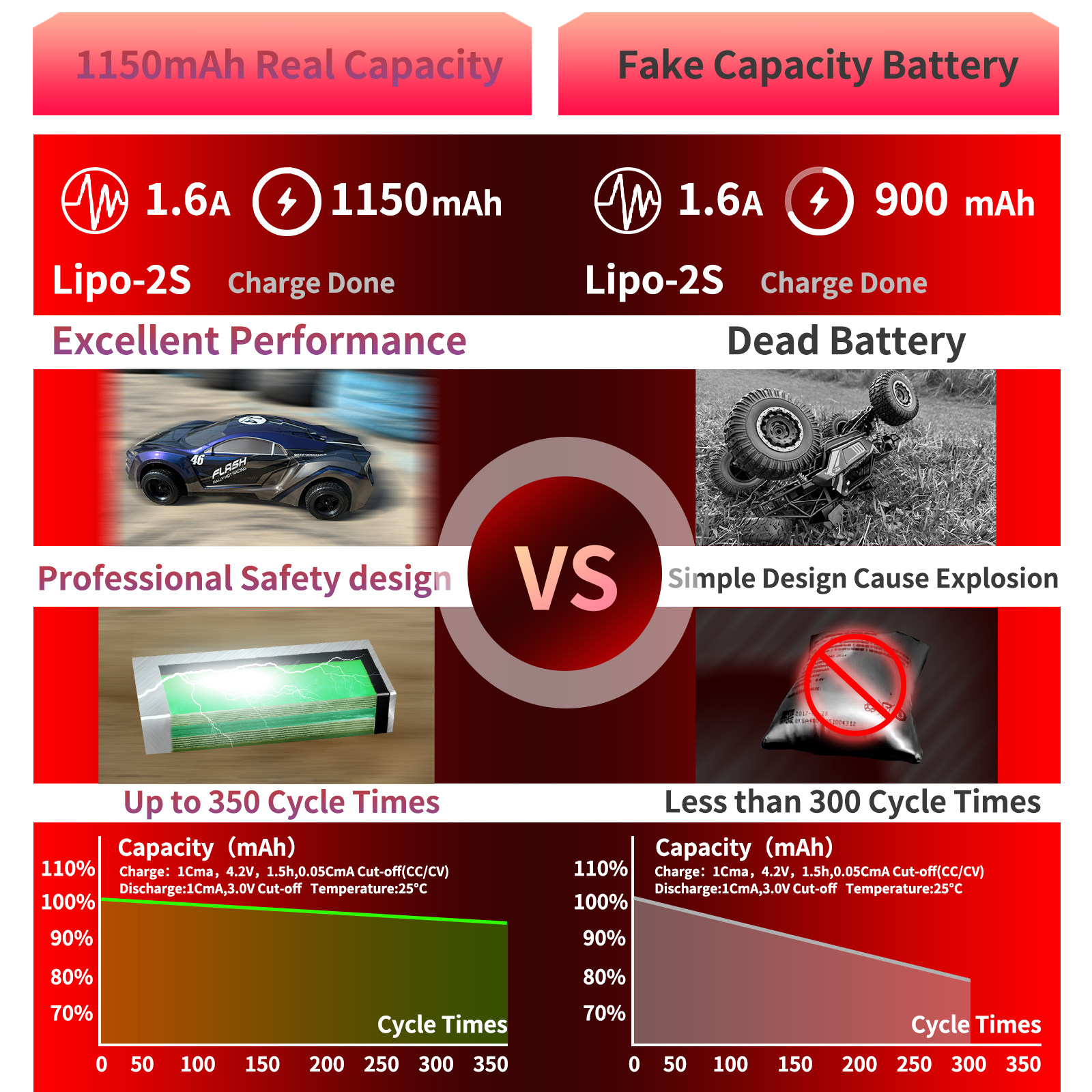 PCEONAMP 2S Lipo Battery 1150mAh 7.4V Burst 40C with T Plug High Capacity RC 7.4V Lipo Battery Fit for HBX, BEZGAR and Most 1/10, 1/12, 1/16, 1/18 Scale RC Car Truck with 1 USB Charger （2packs）
