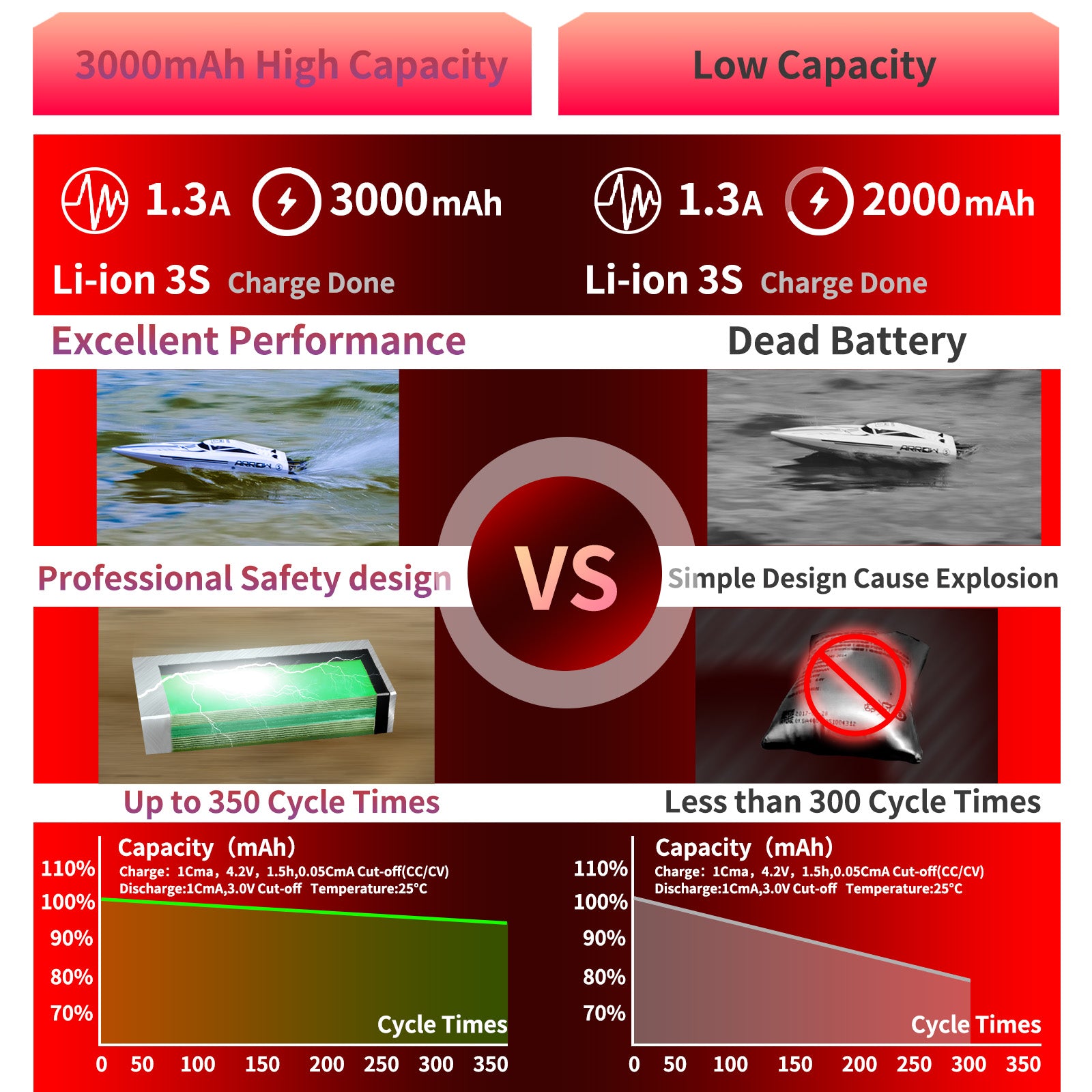 PCEONAMP 11.1V Li-ion Battery 3000mAh 3S for R608 2104 210E 200E Brushless RC Boat with Deans T Plug Rechargeable High Capacity 15C RC 11.1V RC Boat Battery （2packs）