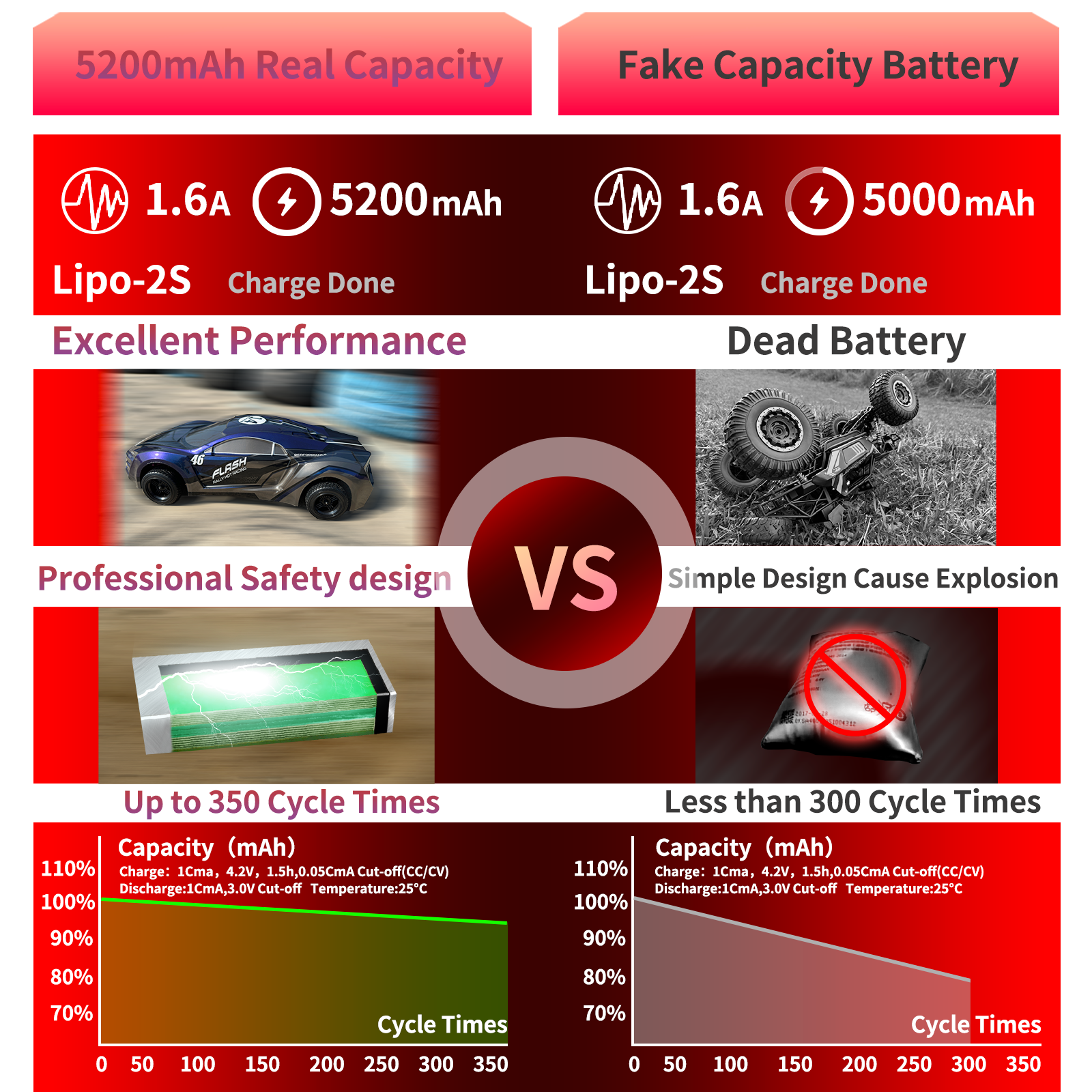 PCEONAMP 2S Lipo Battery 7.4V 50C 5200mAh with T Plug Rechargeable High Capacity RC Cars Battery Hard Case Fit for RC Car Trucks 1/8 1/10 High Speed RC Cars with Storage Box
